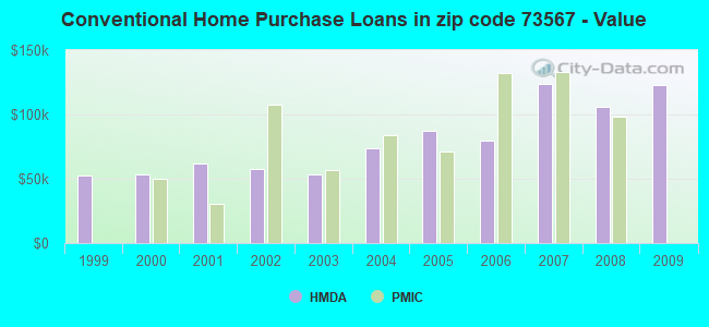 Conventional Home Purchase Loans in zip code 73567 - Value