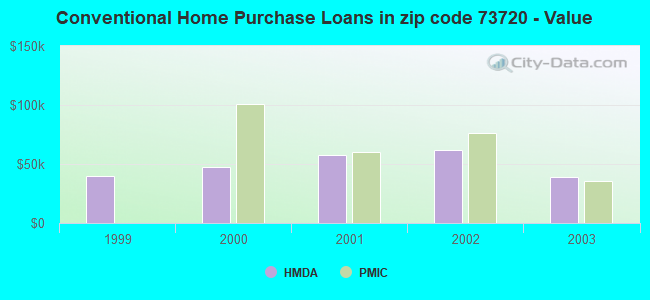 Conventional Home Purchase Loans in zip code 73720 - Value