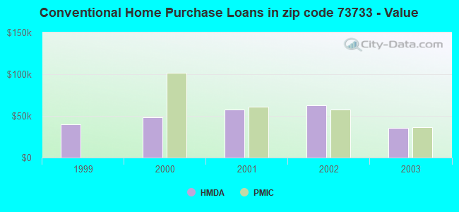 Conventional Home Purchase Loans in zip code 73733 - Value