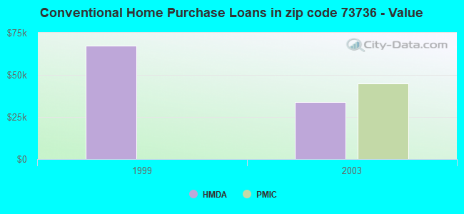 Conventional Home Purchase Loans in zip code 73736 - Value