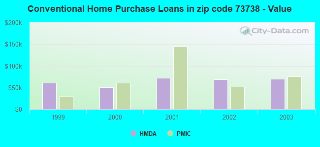 Conventional Home Purchase Loans in zip code 73738 - Value
