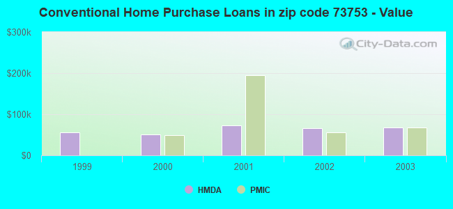 Conventional Home Purchase Loans in zip code 73753 - Value