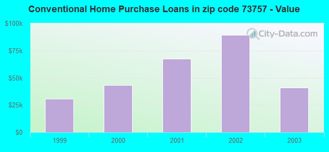Conventional Home Purchase Loans in zip code 73757 - Value