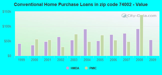 Conventional Home Purchase Loans in zip code 74002 - Value