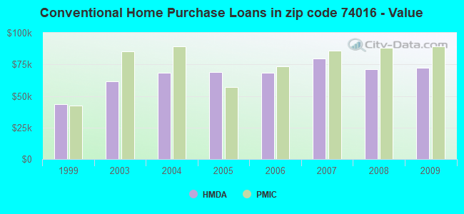 Conventional Home Purchase Loans in zip code 74016 - Value