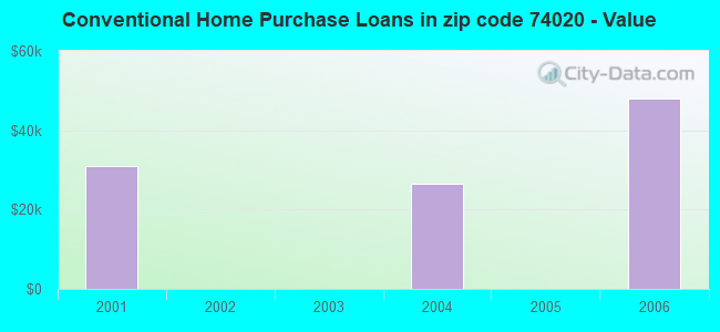 Conventional Home Purchase Loans in zip code 74020 - Value