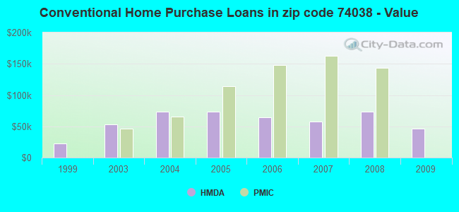 Conventional Home Purchase Loans in zip code 74038 - Value