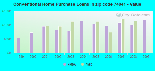 Conventional Home Purchase Loans in zip code 74041 - Value