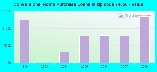 Conventional Home Purchase Loans in zip code 74050 - Value