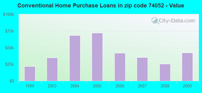 Conventional Home Purchase Loans in zip code 74052 - Value