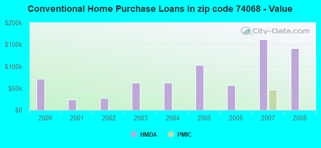 Conventional Home Purchase Loans in zip code 74068 - Value