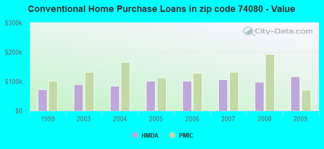 Conventional Home Purchase Loans in zip code 74080 - Value