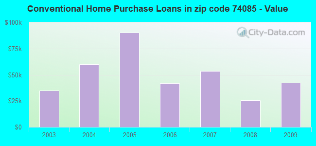 Conventional Home Purchase Loans in zip code 74085 - Value