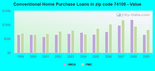 Conventional Home Purchase Loans in zip code 74108 - Value