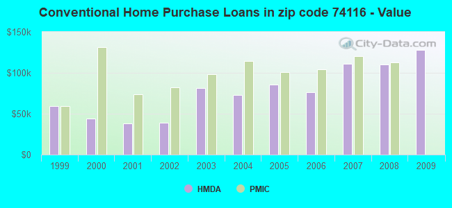 Conventional Home Purchase Loans in zip code 74116 - Value