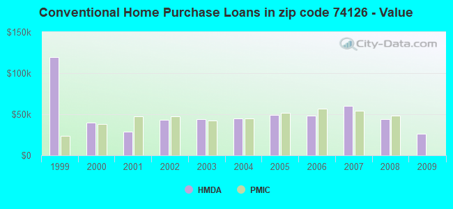 Conventional Home Purchase Loans in zip code 74126 - Value