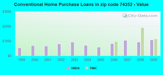 Conventional Home Purchase Loans in zip code 74352 - Value