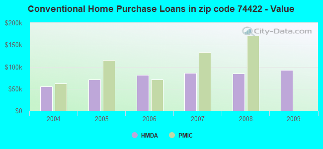 Conventional Home Purchase Loans in zip code 74422 - Value