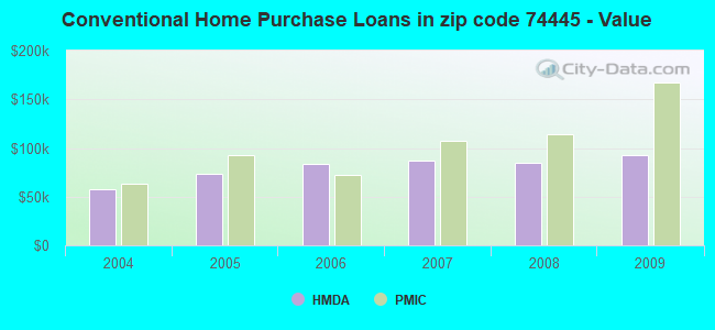 Conventional Home Purchase Loans in zip code 74445 - Value