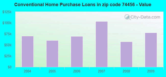 Conventional Home Purchase Loans in zip code 74456 - Value
