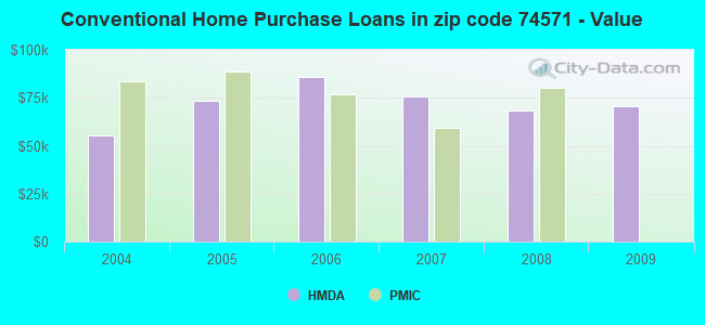 Conventional Home Purchase Loans in zip code 74571 - Value