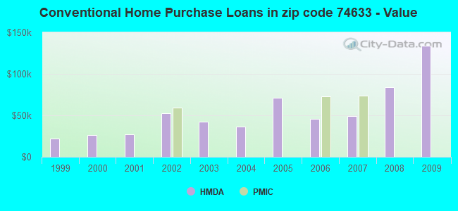 Conventional Home Purchase Loans in zip code 74633 - Value