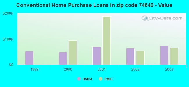 Conventional Home Purchase Loans in zip code 74640 - Value