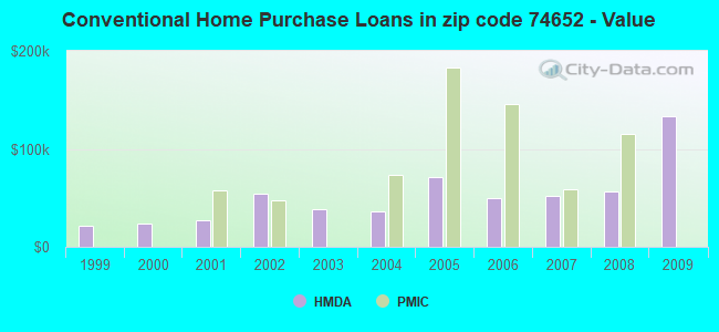 Conventional Home Purchase Loans in zip code 74652 - Value