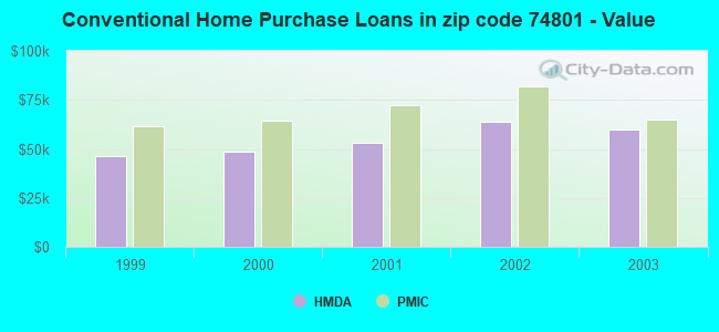 Conventional Home Purchase Loans in zip code 74801 - Value