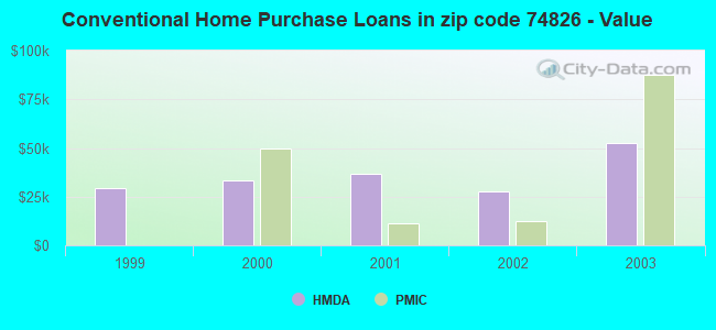 Conventional Home Purchase Loans in zip code 74826 - Value