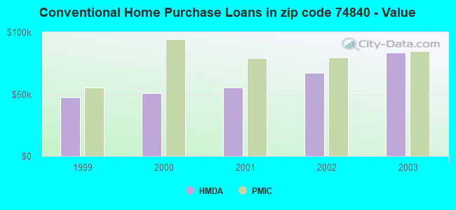 Conventional Home Purchase Loans in zip code 74840 - Value