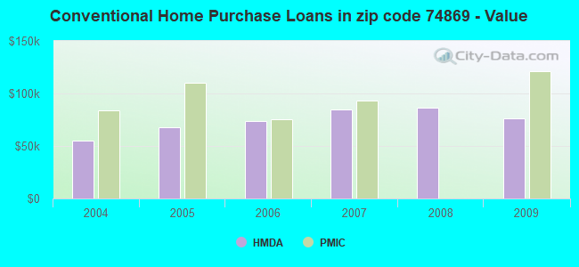 Conventional Home Purchase Loans in zip code 74869 - Value