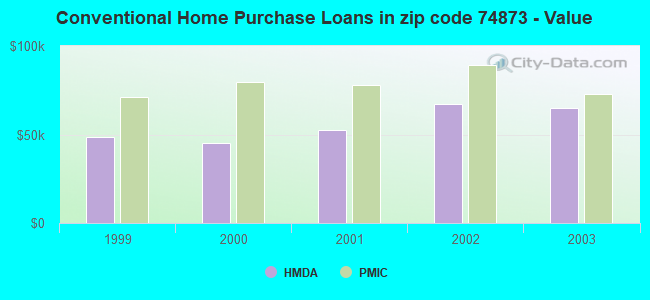 Conventional Home Purchase Loans in zip code 74873 - Value