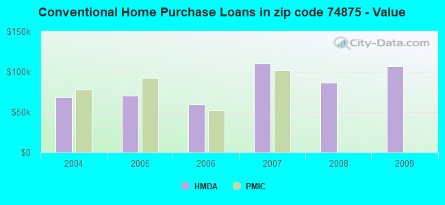 Conventional Home Purchase Loans in zip code 74875 - Value