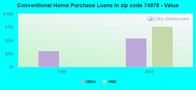 Conventional Home Purchase Loans in zip code 74878 - Value