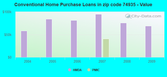 Conventional Home Purchase Loans in zip code 74935 - Value