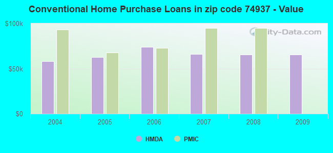 Conventional Home Purchase Loans in zip code 74937 - Value