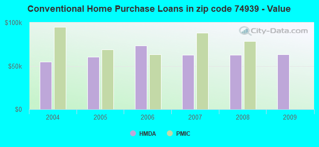 Conventional Home Purchase Loans in zip code 74939 - Value