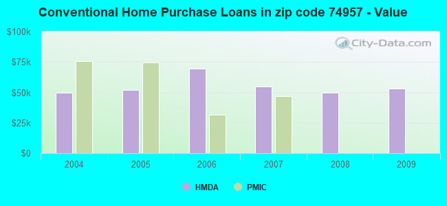 Conventional Home Purchase Loans in zip code 74957 - Value