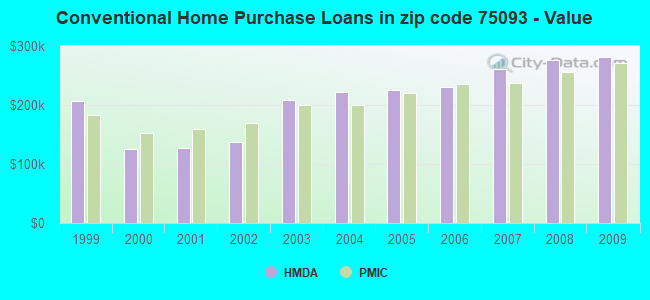 Conventional Home Purchase Loans in zip code 75093 - Value