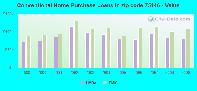 Conventional Home Purchase Loans in zip code 75146 - Value