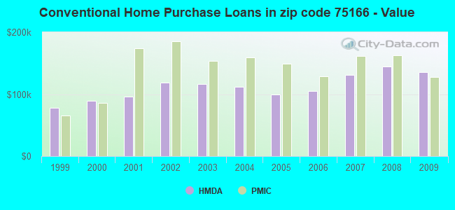 Conventional Home Purchase Loans in zip code 75166 - Value