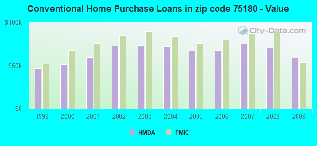 Conventional Home Purchase Loans in zip code 75180 - Value
