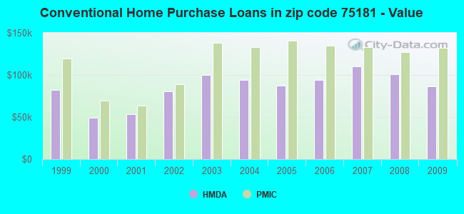 Conventional Home Purchase Loans in zip code 75181 - Value