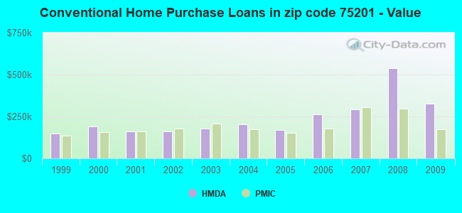 Conventional Home Purchase Loans in zip code 75201 - Value