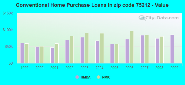 Conventional Home Purchase Loans in zip code 75212 - Value