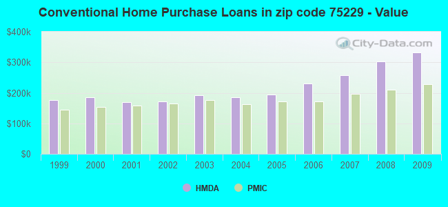 Conventional Home Purchase Loans in zip code 75229 - Value