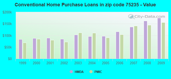 Conventional Home Purchase Loans in zip code 75235 - Value