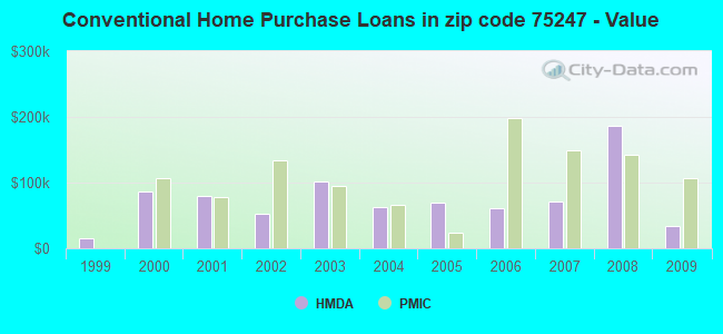 Conventional Home Purchase Loans in zip code 75247 - Value