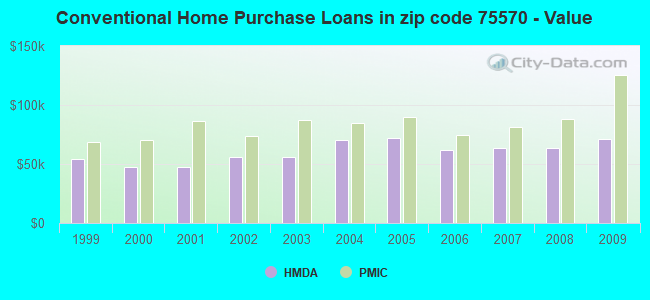 Conventional Home Purchase Loans in zip code 75570 - Value